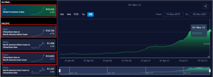 美西海运费用一周内上涨7%，惊呆了！