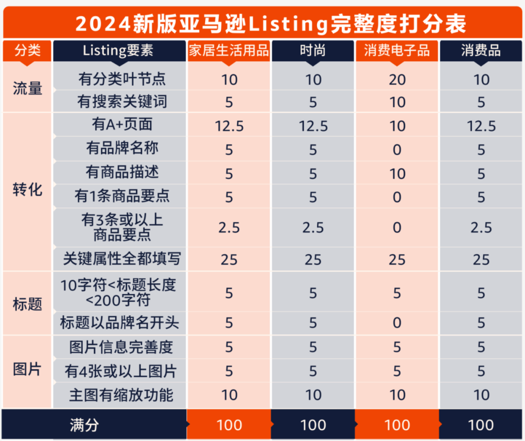 Listing打分表大升级