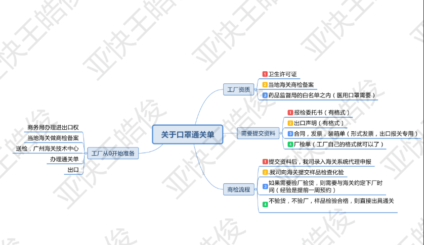 口罩商检图